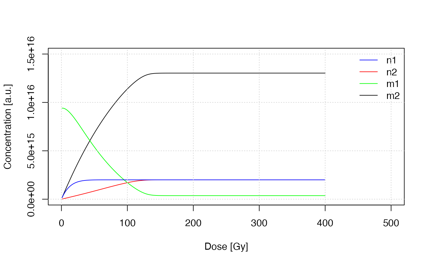 Concentration in different traps at the end of the irradiation