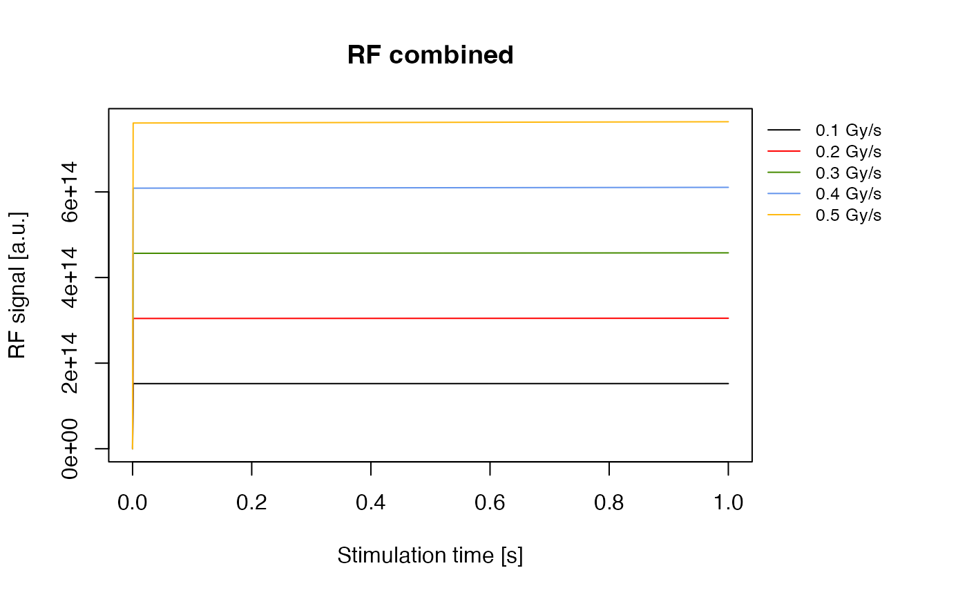 RF signals for different dose rates