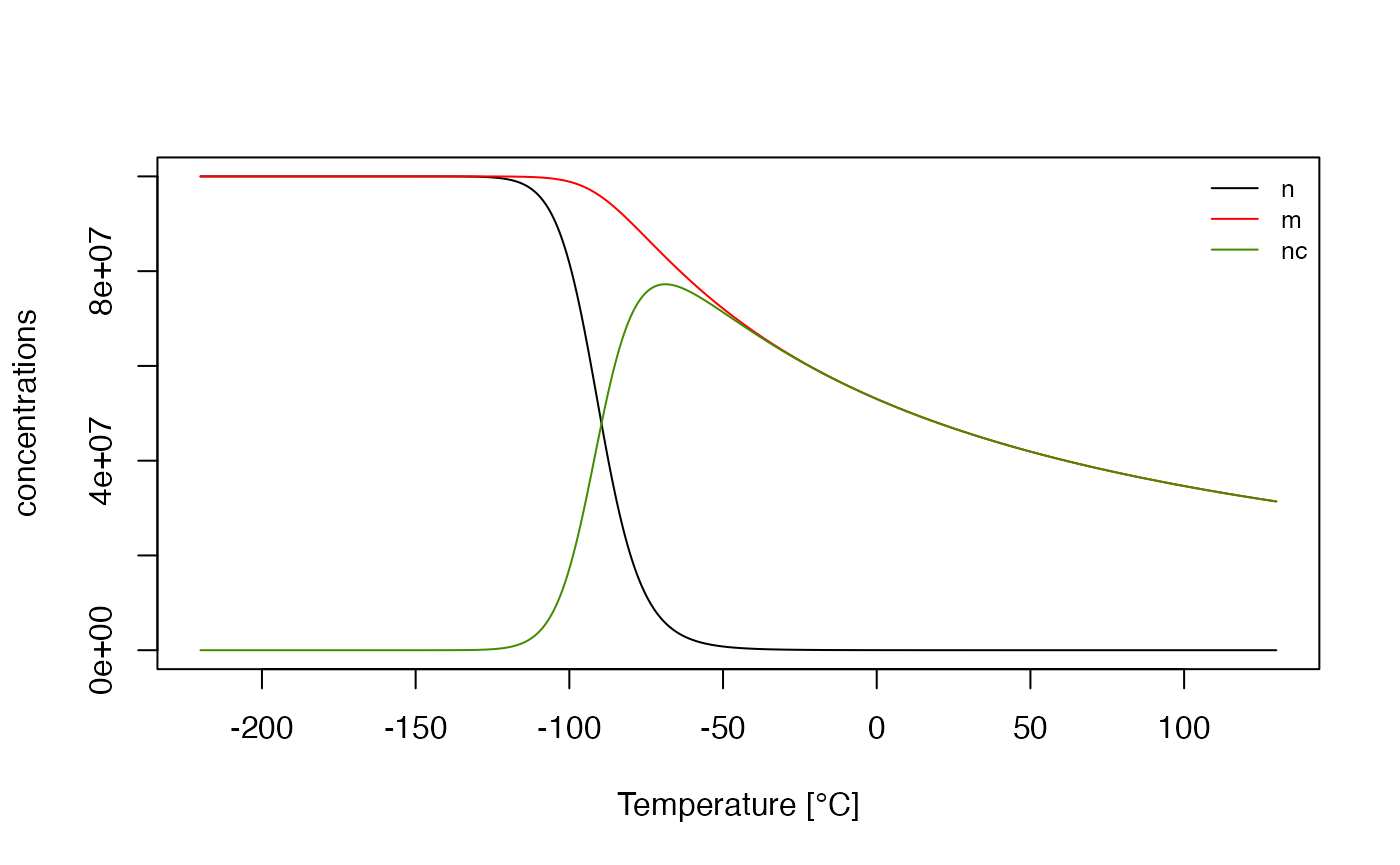Concentrations of different energy levels